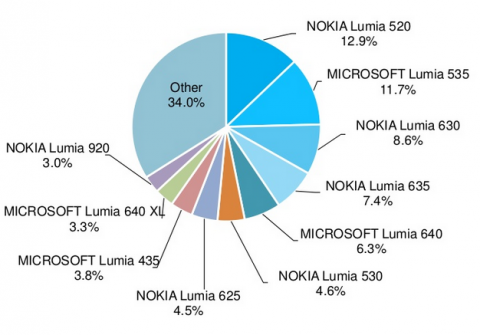 Самый популярный смартфон Lumia останется без Windows 10 Mobile